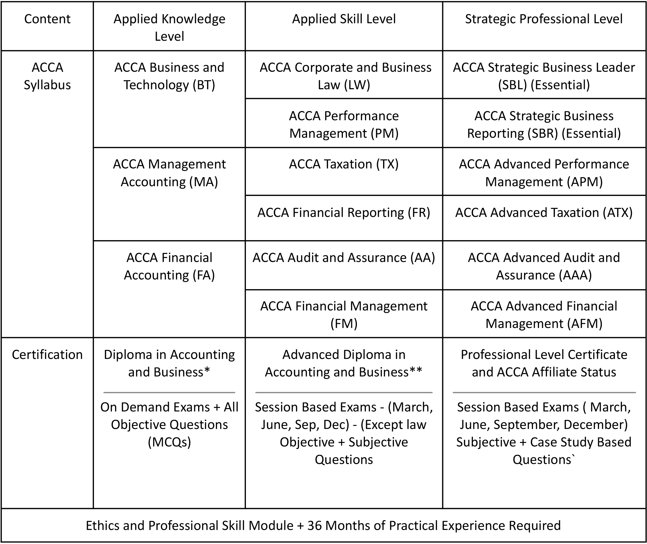 ACCA Course in Ahmedabad ACCA Course Fees in Ahmedabad